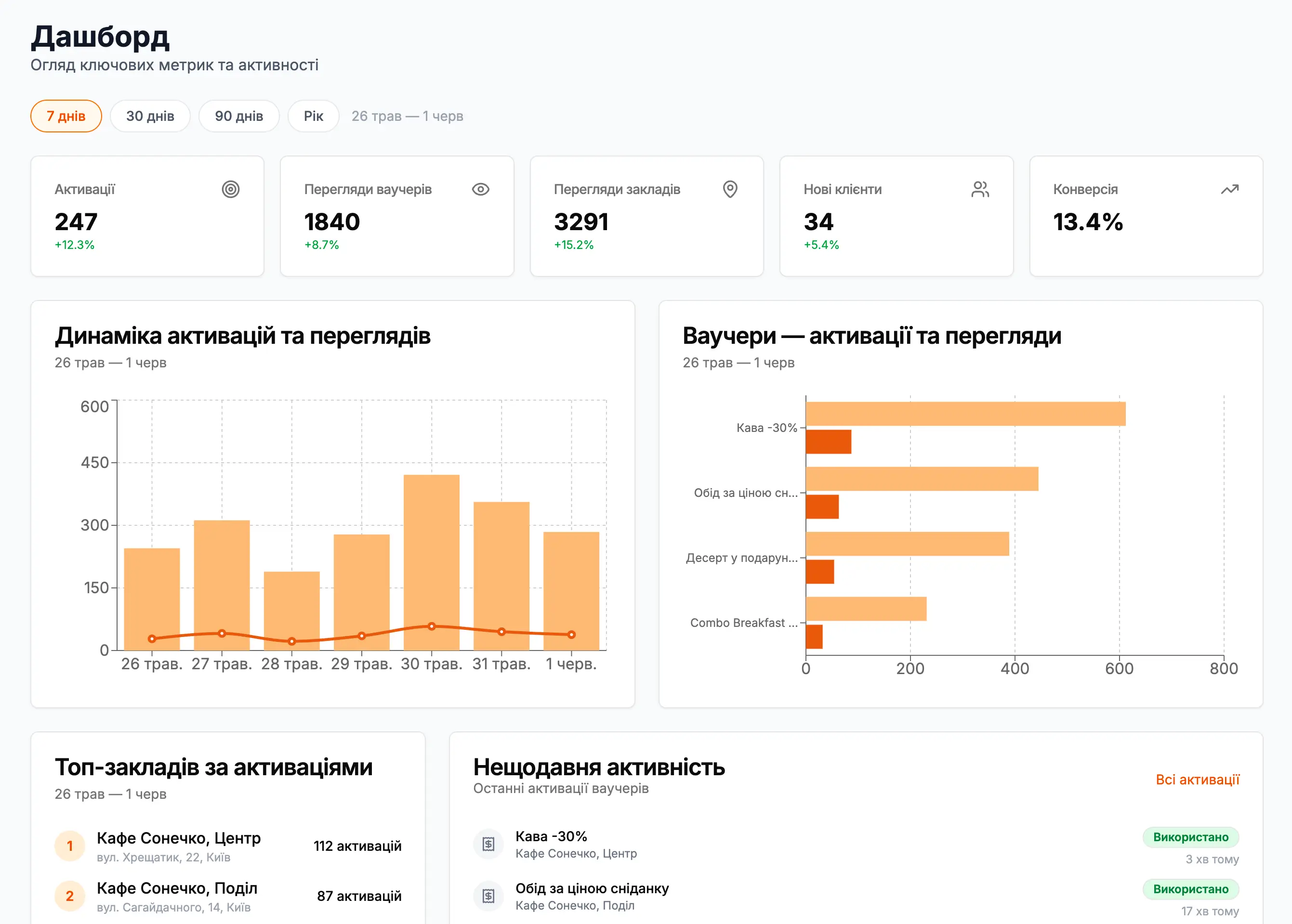 Аналітика дашборд